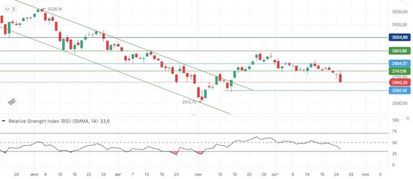 Российский рынок негативно отреагировал на жесткую риторику регулятора